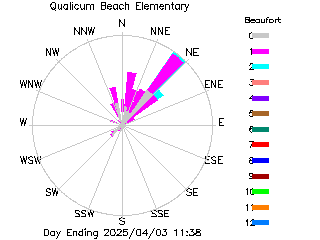 plot of weather data