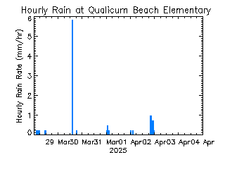 plot of weather data