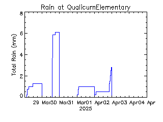 plot of weather data