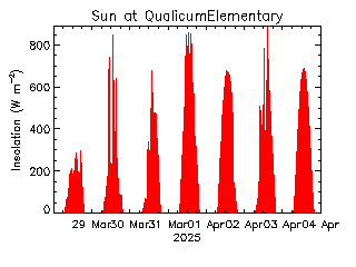 plot of weather data