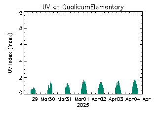 plot of weather data