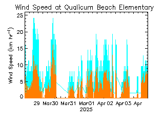 plot of weather data