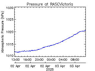 plot of weather data