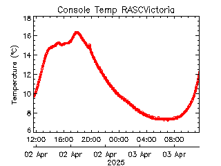 plot of weather data