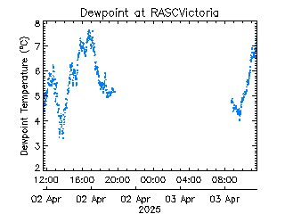 plot of weather data