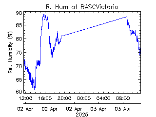 plot of weather data