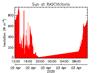 plot of weather data