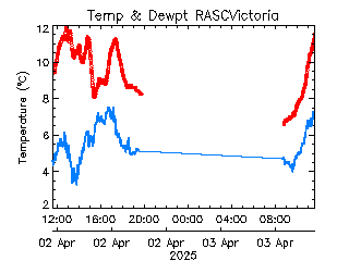 plot of weather data