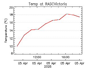 plot of weather data