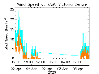 plot of weather data