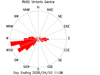 plot of weather data