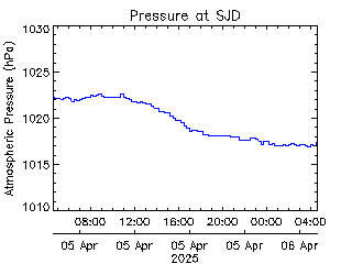 plot of weather data