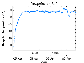 plot of weather data