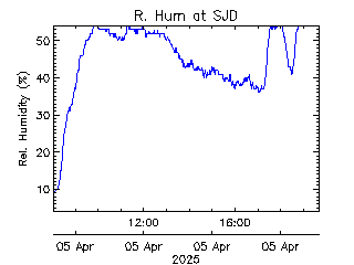 plot of weather data