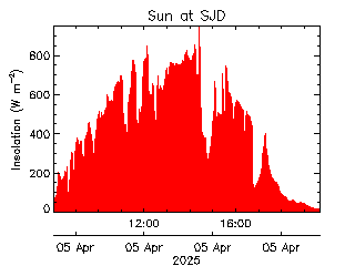 plot of weather data