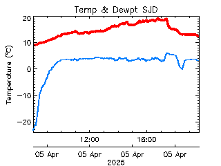 plot of weather data