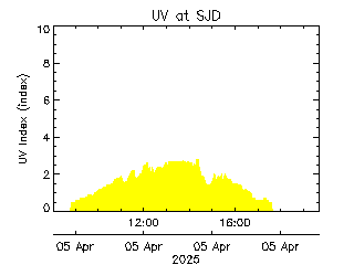 plot of weather data