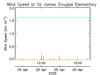 plot of weather data