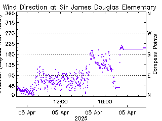 plot of weather data