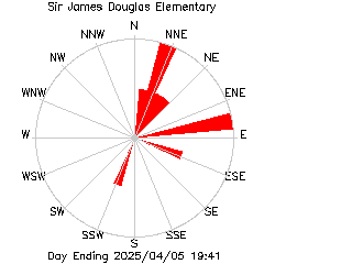 plot of weather data