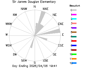 plot of weather data