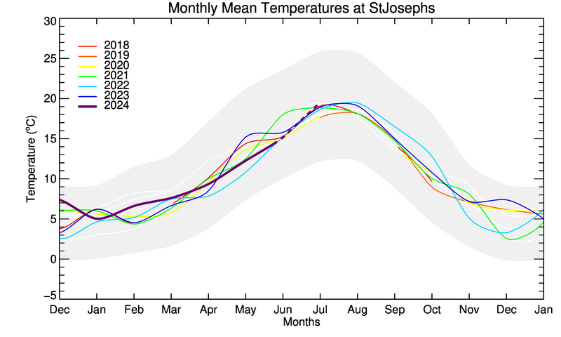 graph of monthly means