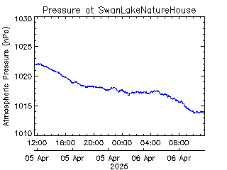 plot of weather data