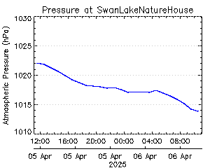 plot of weather data