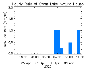 plot of weather data