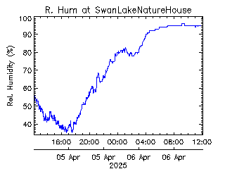 plot of weather data