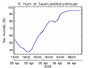 plot of weather data