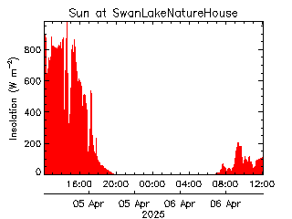 plot of weather data