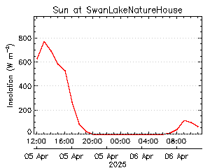 plot of weather data