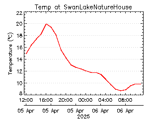 plot of weather data