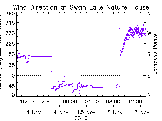 plot of weather data