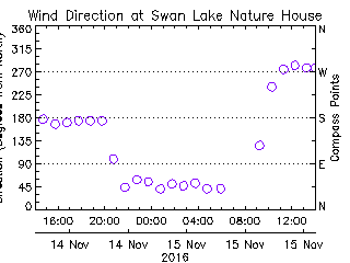 plot of weather data