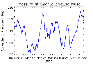 plot of weather data