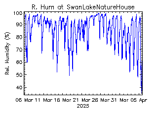 plot of weather data