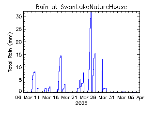 plot of weather data