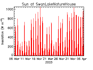 plot of weather data