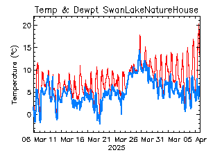 plot of weather data