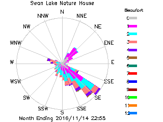 plot of weather data