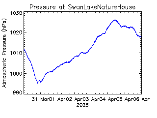 plot of weather data