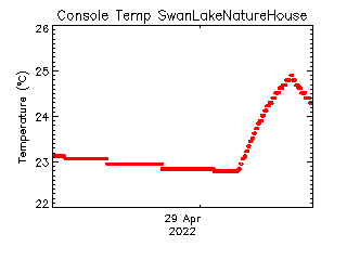 plot of weather data