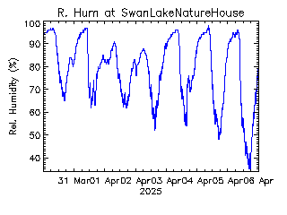 plot of weather data