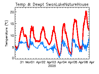 plot of weather data