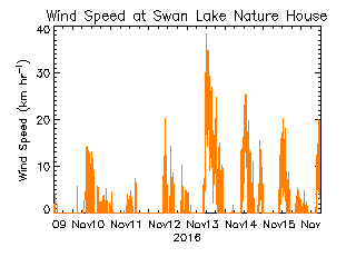 plot of weather data