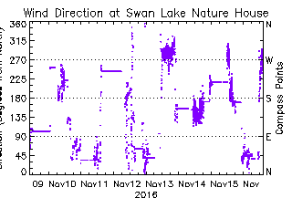 plot of weather data