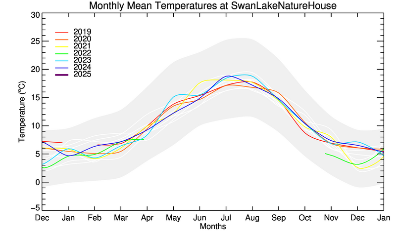 graph of monthly means