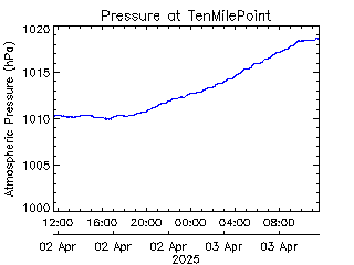 plot of weather data